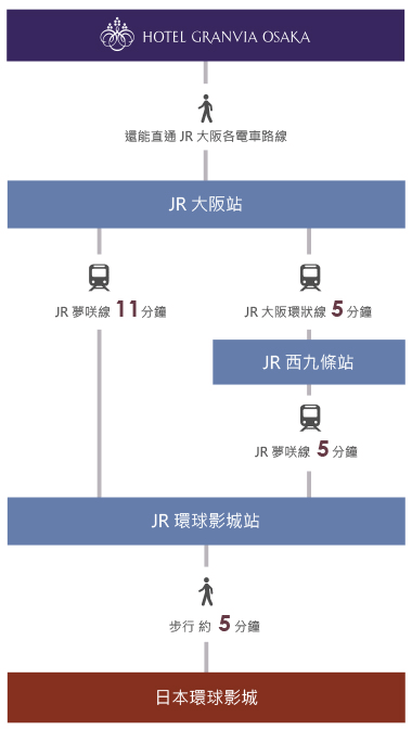 交通方式