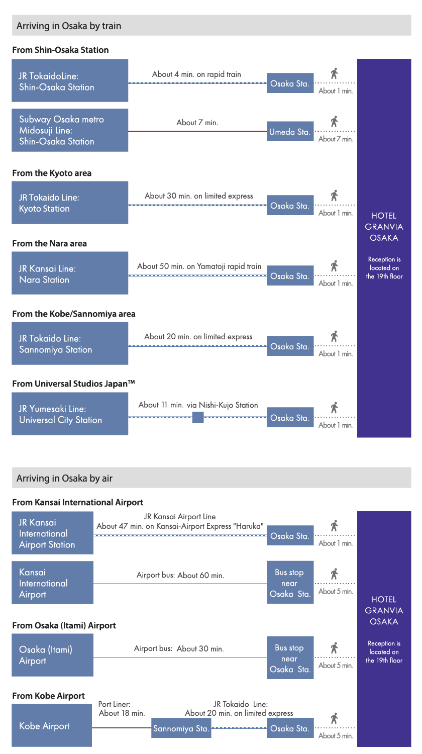 Access from Various Locations